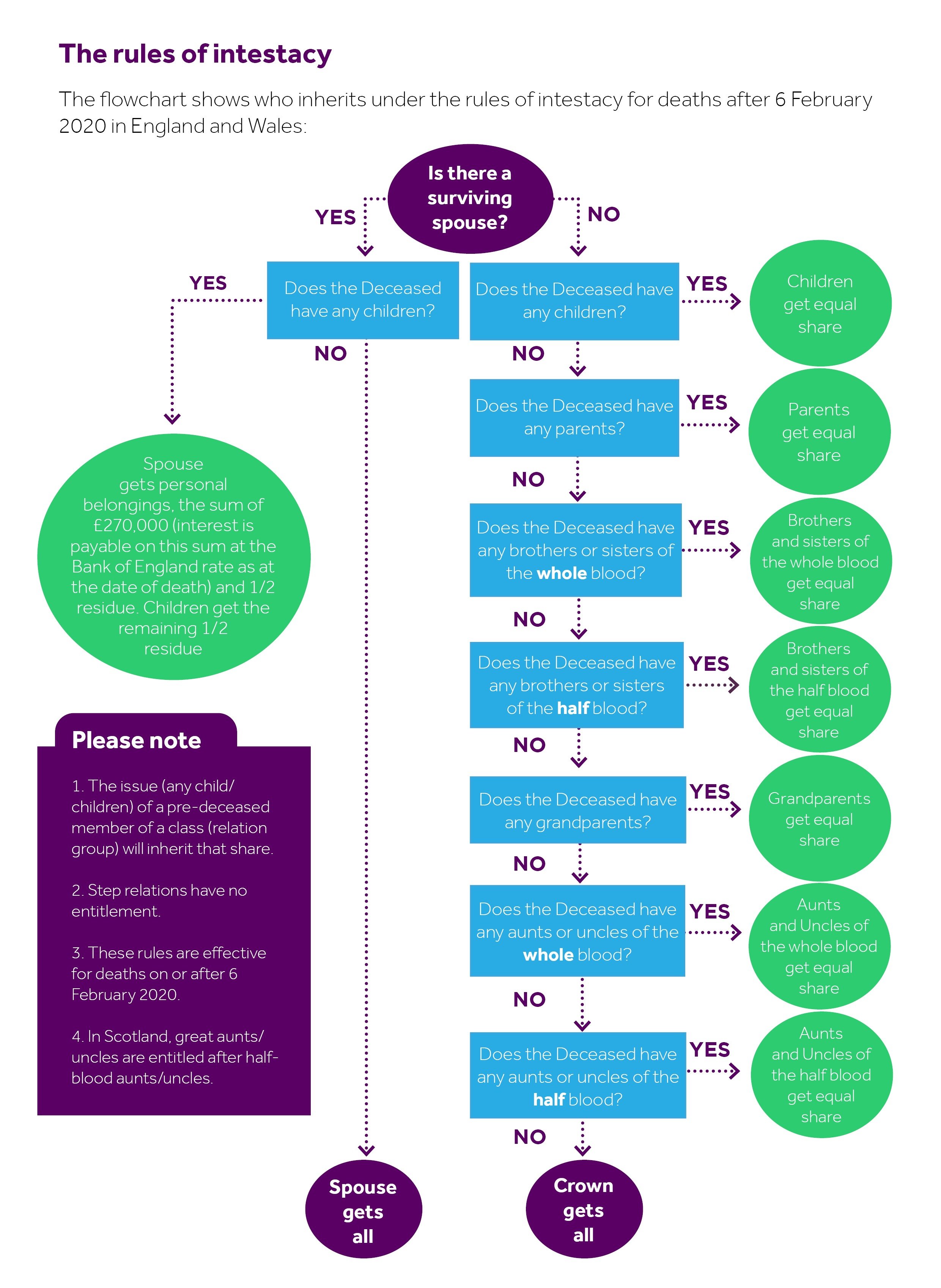 Rules Of Intestacy: What Happens When You Die Without A Will